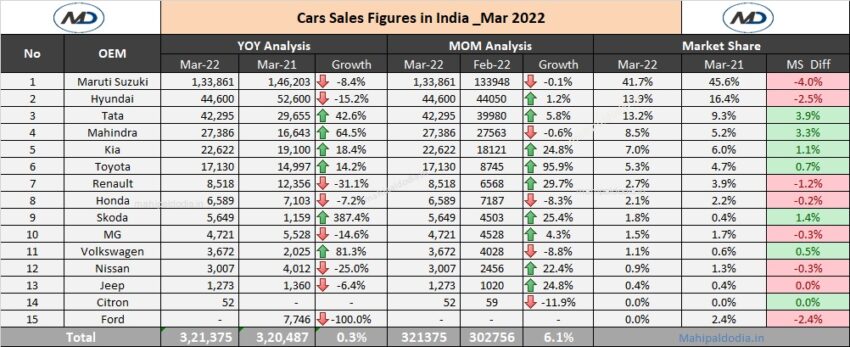 Auto sales march 2022