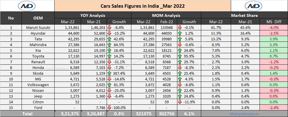 Mar 2022 Car sales